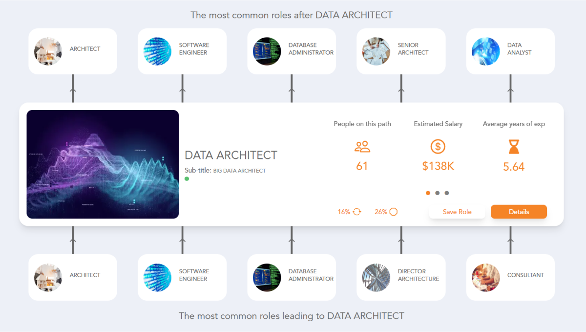 Data Architect Career Path See The Career Paths People Really Take Data Architect Career Path See The Career Paths People Really Take